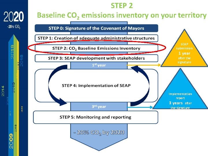 STEP 2 Baseline CO 2 emissions inventory on your territory SEAP submission 1 year