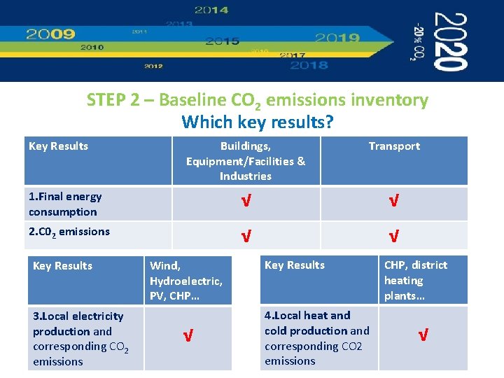 STEP 2 – Baseline CO 2 emissions inventory Which key results? Key Results Buildings,