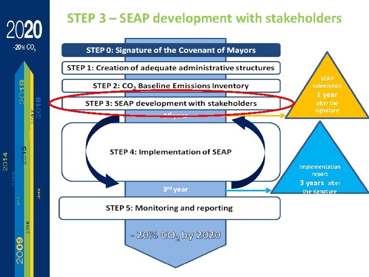 STEP 3 – SEAP development with stakeholders SEAP submission 1 year after the signature