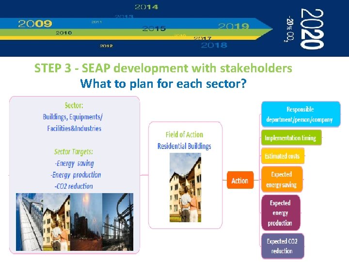 STEP 3 - SEAP development with stakeholders What to plan for each sector? 