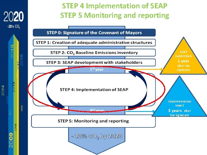 STEP 4 Implementation of SEAP STEP 5 Monitoring and reporting SEAP submission 1 year