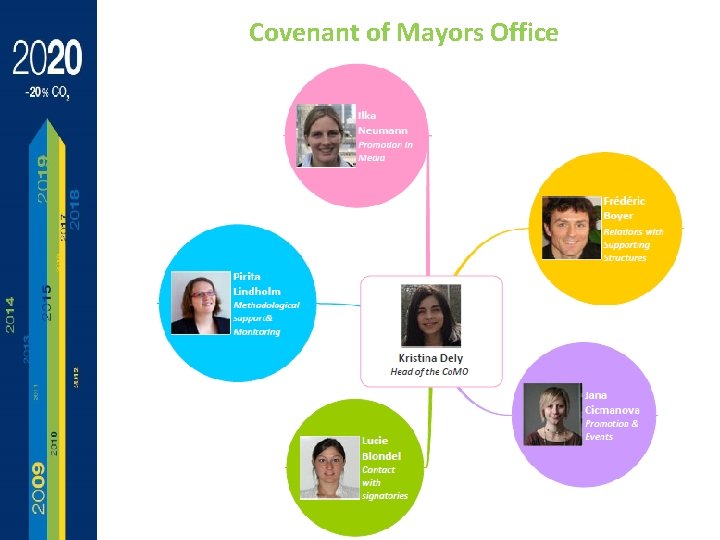 Covenant of Mayors Office 