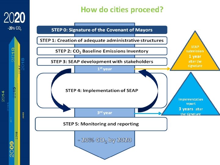 How do cities proceed? SEAP submission 1 year after the signature Implementation report 3