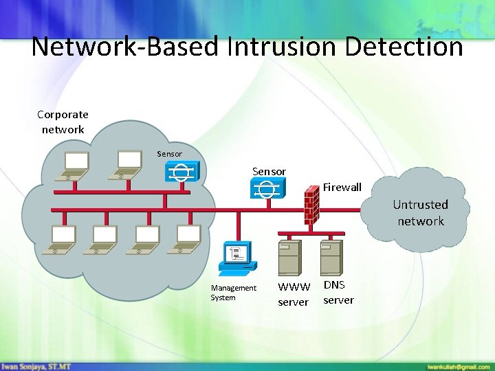 Network-Based Intrusion Detection Corporate network Sensor Firewall Untrusted network Management System WWW DNS server