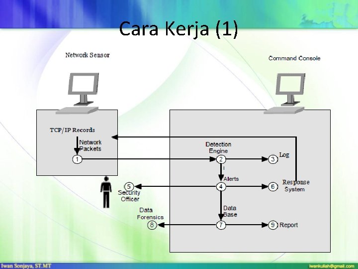 Cara Kerja (1) 