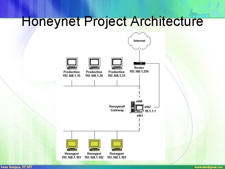 Honeynet Project Architecture 