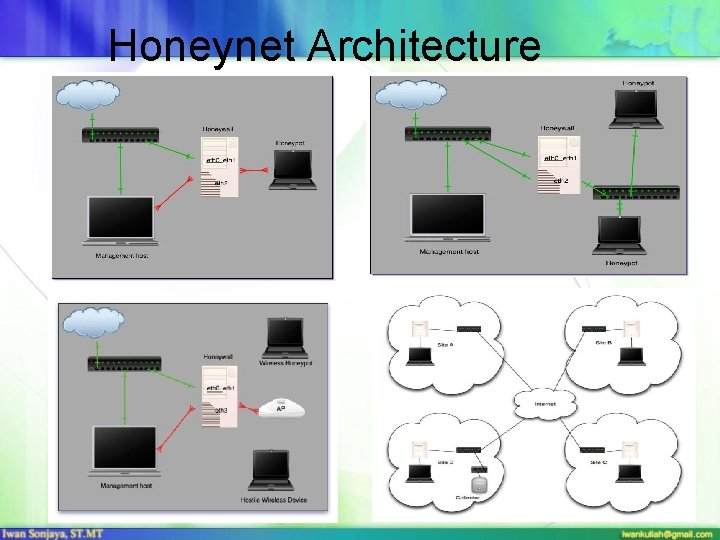 Honeynet Architecture 