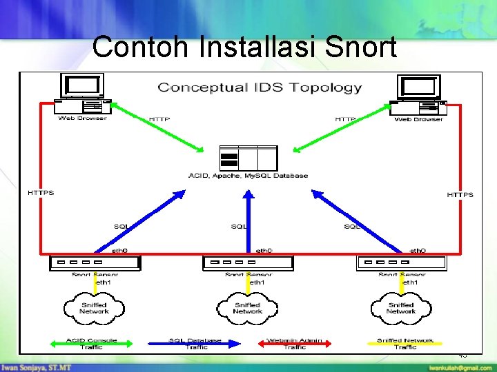 Contoh Installasi Snort 43 