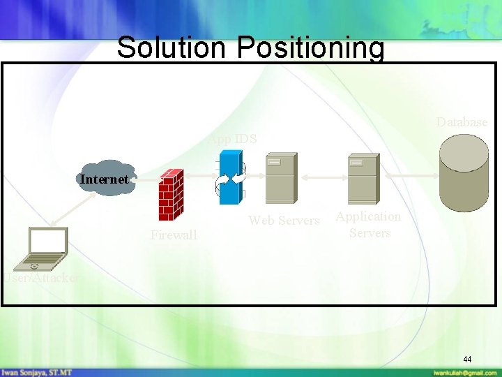 Solution Positioning Database App IDS Internet Firewall Web Servers Application Servers User/Attacker 44 