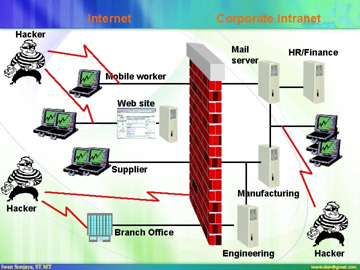 Internet Corporate Intranet Hacker Mail server HR/Finance Mobile worker Web site Supplier Manufacturing Hacker