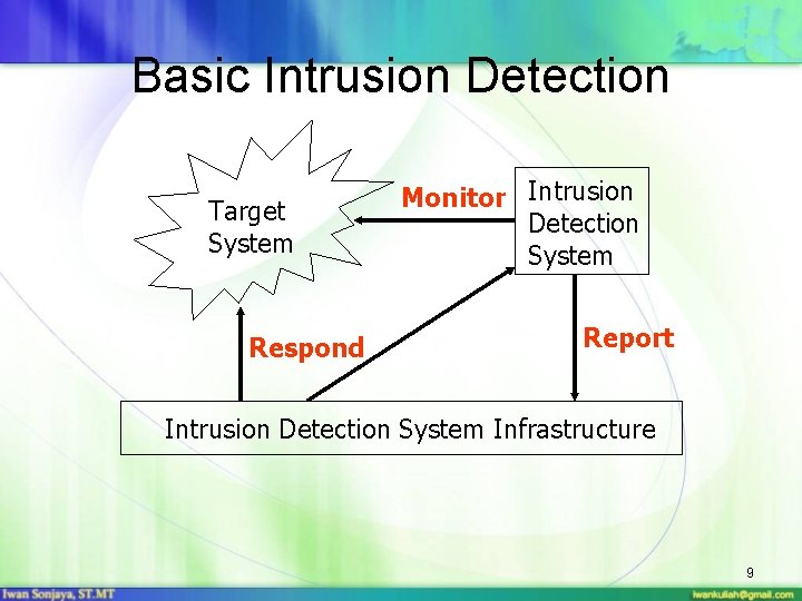 Basic Intrusion Detection Target System Respond Monitor Intrusion Detection System Report Intrusion Detection System