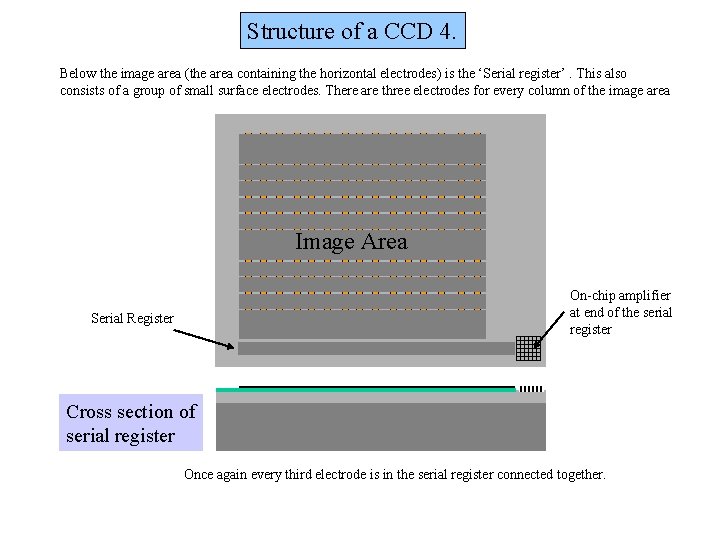 Structure of a CCD 4. Below the image area (the area containing the horizontal