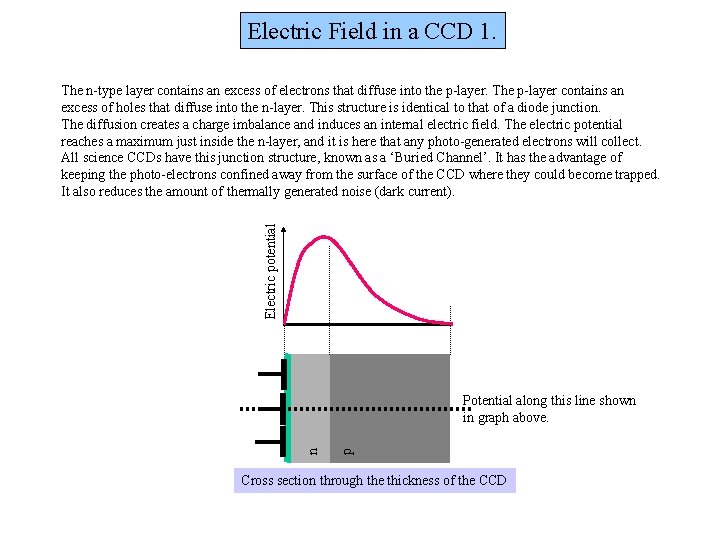 Electric Field in a CCD 1. Electric potential The n-type layer contains an excess