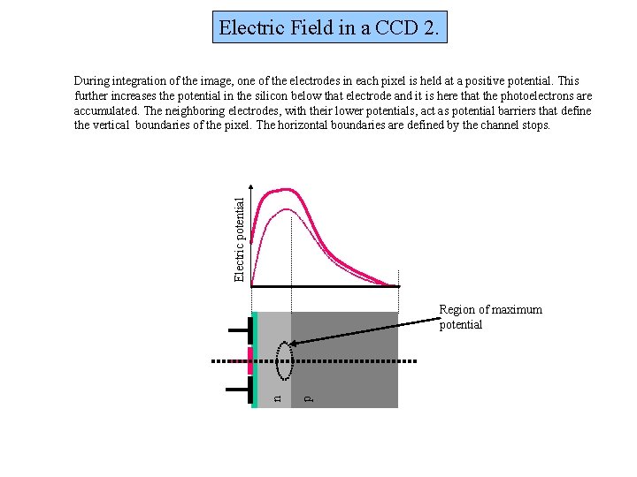 Electric Field in a CCD 2. Electric potential During integration of the image, one