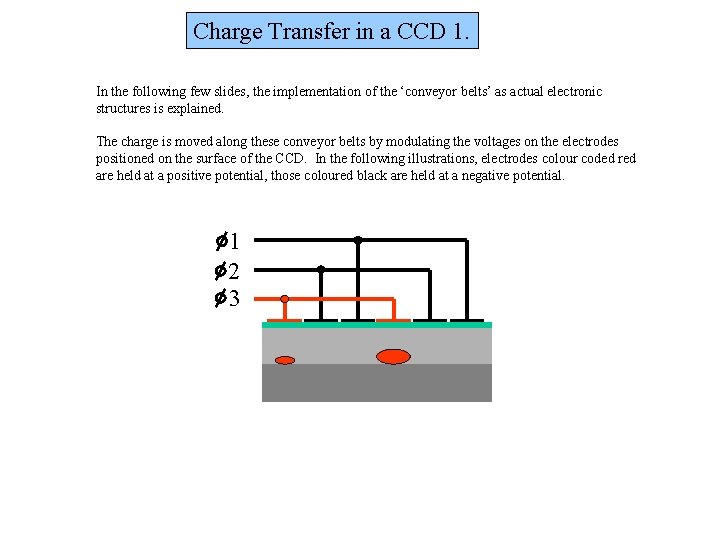 Charge Transfer in a CCD 1. In the following few slides, the implementation of