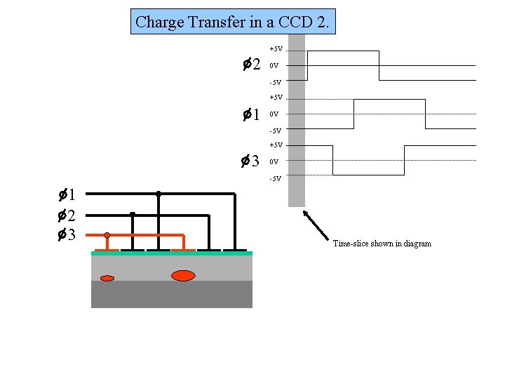 Charge Transfer in a CCD 2. +5 V 2 0 V -5 V +5