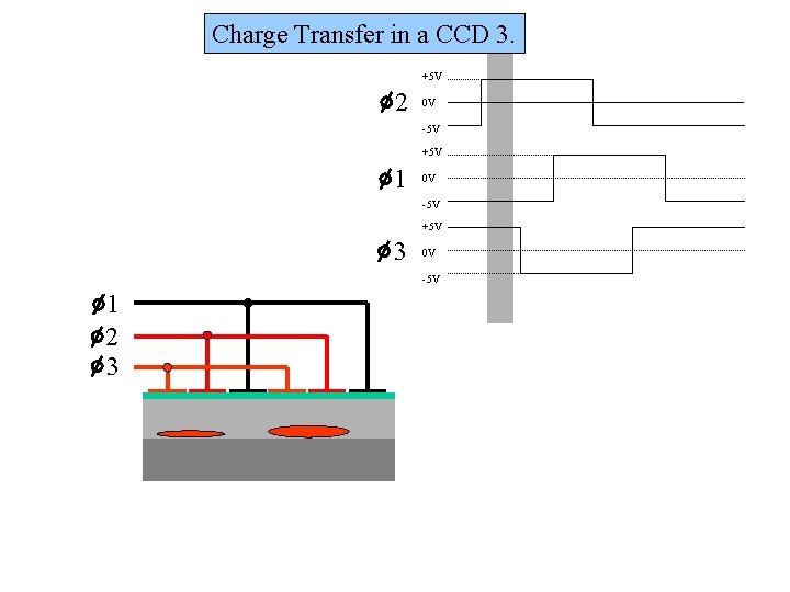 Charge Transfer in a CCD 3. +5 V 2 0 V -5 V +5