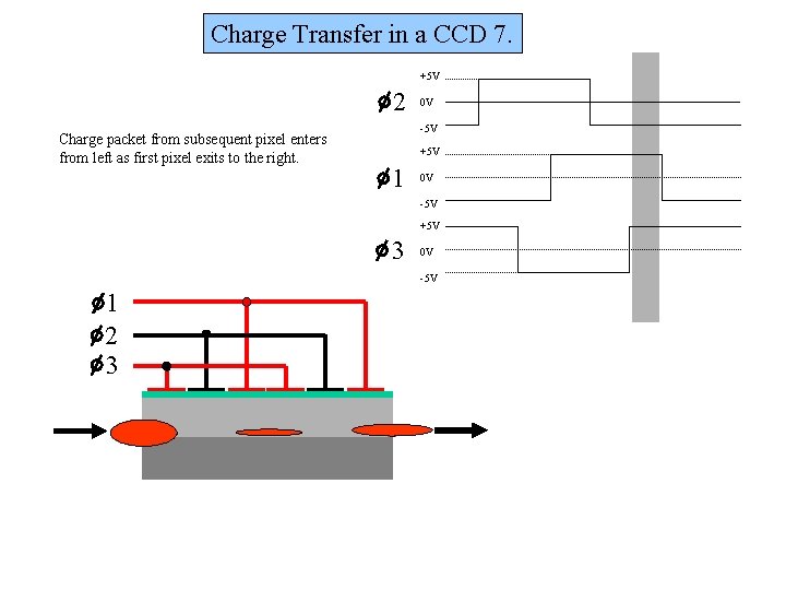 Charge Transfer in a CCD 7. +5 V 2 Charge packet from subsequent pixel
