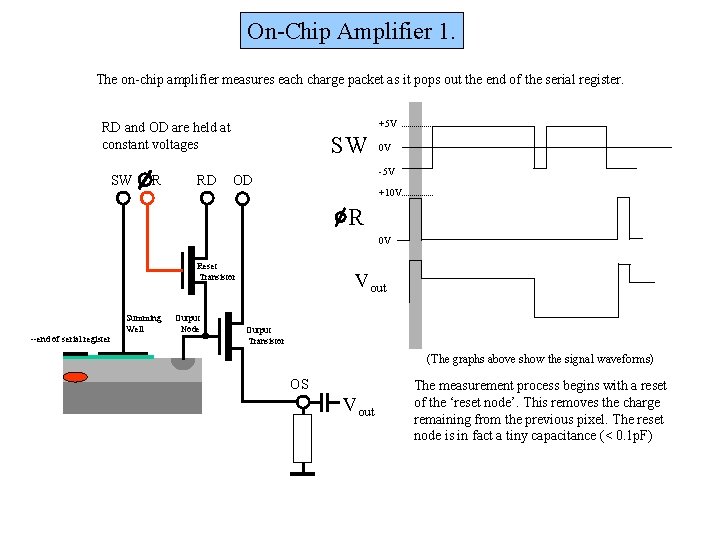 On-Chip Amplifier 1. The on-chip amplifier measures each charge packet as it pops out