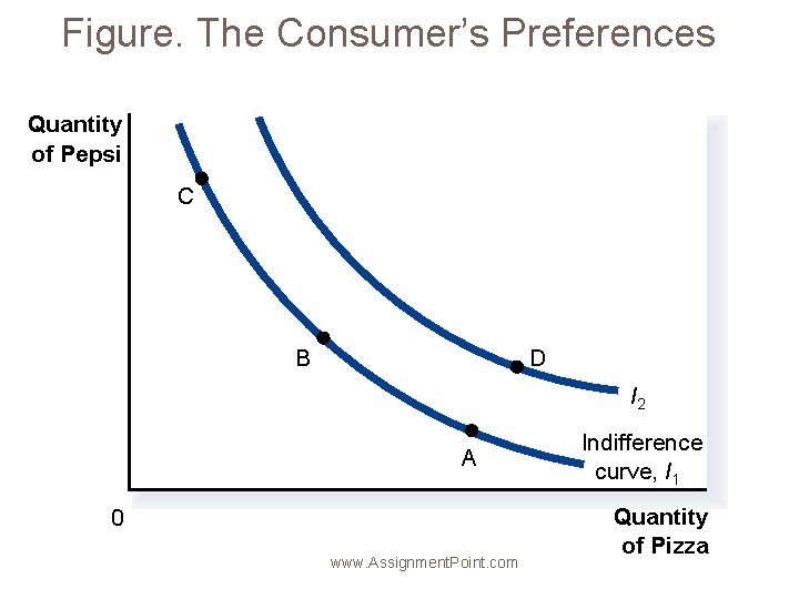 Figure. The Consumer’s Preferences Quantity of Pepsi C B D I 2 A 0
