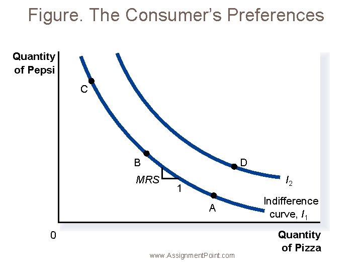 Figure. The Consumer’s Preferences Quantity of Pepsi C B D MRS I 2 1