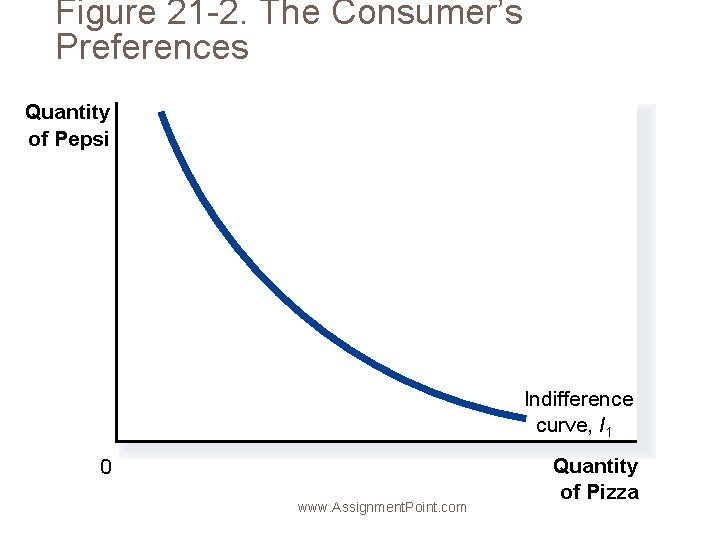 Figure 21 -2. The Consumer’s Preferences Quantity of Pepsi Indifference curve, I 1 0