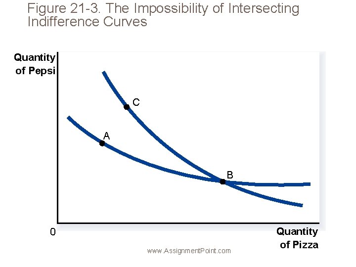 Figure 21 -3. The Impossibility of Intersecting Indifference Curves Quantity of Pepsi C A
