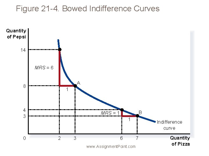 Figure 21 -4. Bowed Indifference Curves Quantity of Pepsi 14 MRS = 6 A