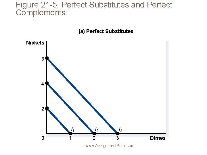 Figure 21 -5. Perfect Substitutes and Perfect Complements (a) Perfect Substitutes Nickels 6 4