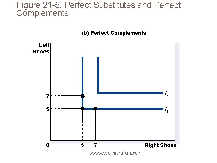 Figure 21 -5. Perfect Substitutes and Perfect Complements (b) Perfect Complements Left Shoes 7
