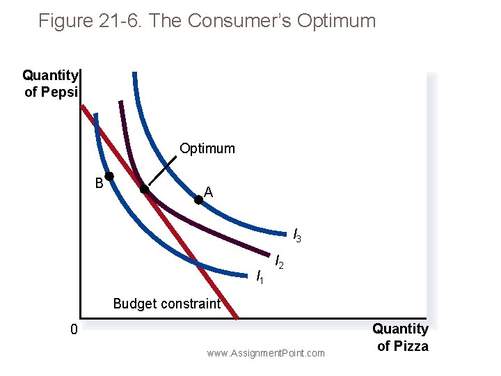 Figure 21 -6. The Consumer’s Optimum Quantity of Pepsi Optimum B A I 3
