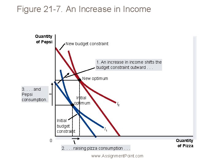Figure 21 -7. An Increase in Income Quantity of Pepsi New budget constraint 1.