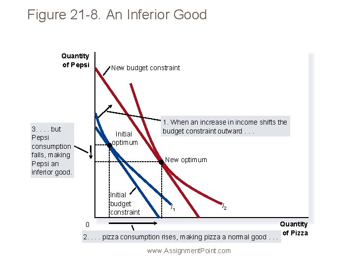 Figure 21 -8. An Inferior Good Quantity of Pepsi 3. . but Pepsi consumption
