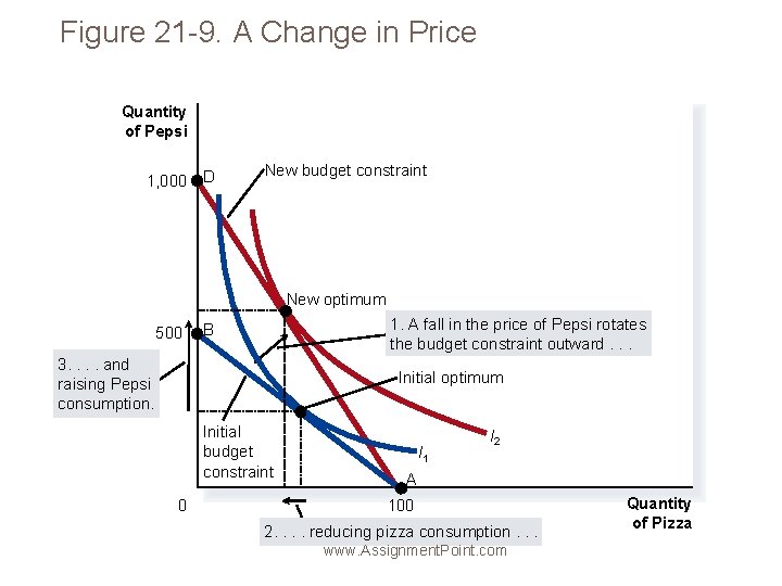Figure 21 -9. A Change in Price Quantity of Pepsi 1, 000 D New