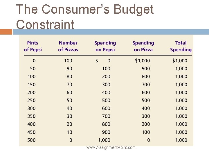 The Consumer’s Budget Constraint www. Assignment. Point. com 