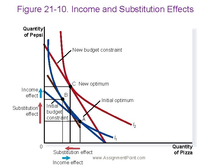 Figure 21 -10. Income and Substitution Effects Quantity of Pepsi New budget constraint C