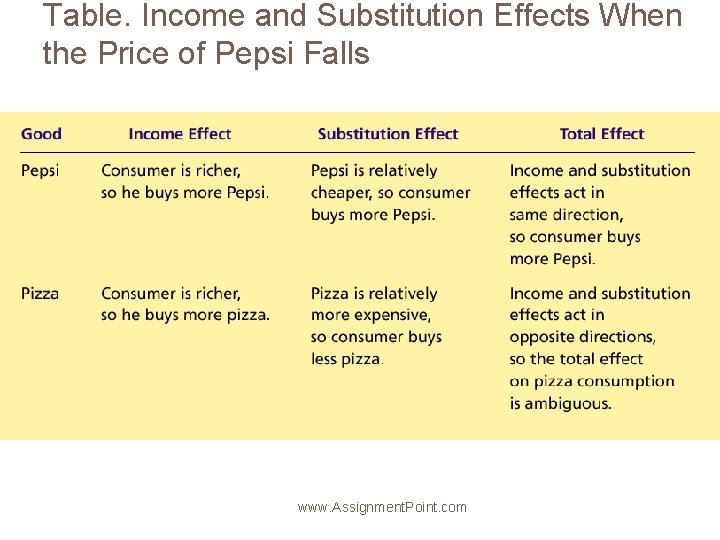 Table. Income and Substitution Effects When the Price of Pepsi Falls www. Assignment. Point.