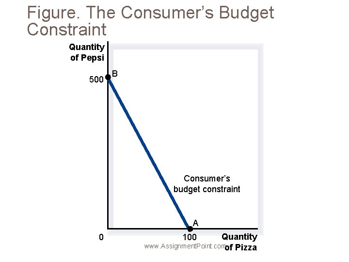 Figure. The Consumer’s Budget Constraint Quantity of Pepsi 500 B Consumer’s budget constraint A