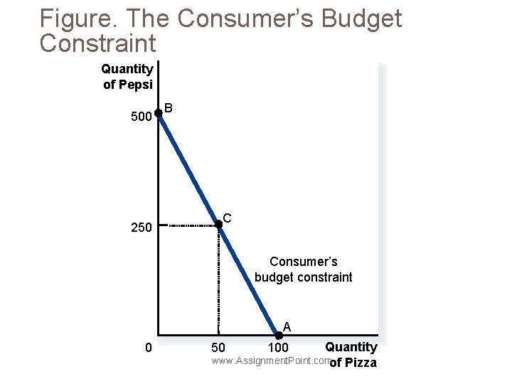 Figure. The Consumer’s Budget Constraint Quantity of Pepsi 500 250 B C Consumer’s budget