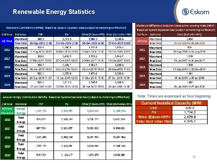 Renewable Energy Statistics Note: Times are expressed as hour beginning 12 