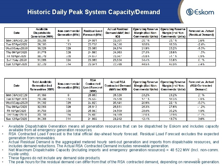 Historic Daily Peak System Capacity/Demand • • • Available Dispatchable Generation means all generation