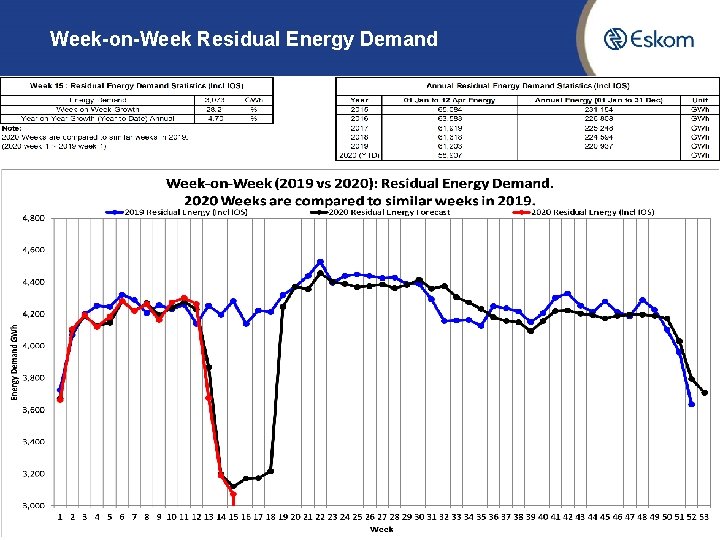 Week-on-Week Residual Energy Demand 5 