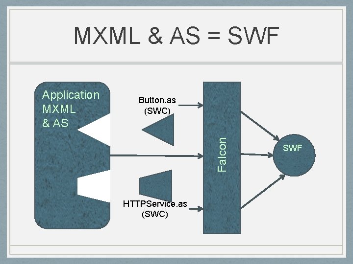 MXML & AS = SWF Button. as (SWC) Falcon Application MXML & AS HTTPService.