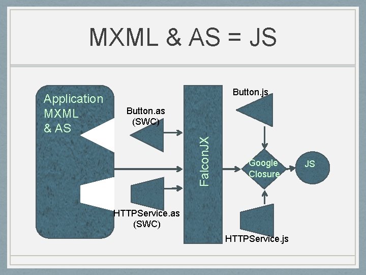 MXML & AS = JS Button. as (SWC) Falcon. JX Application MXML & AS