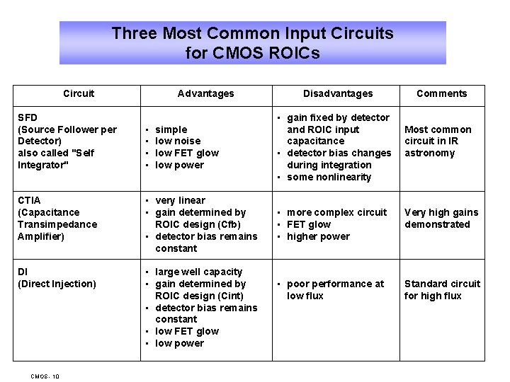Three Most Common Input Circuits for CMOS ROICs Circuit SFD (Source Follower per Detector)