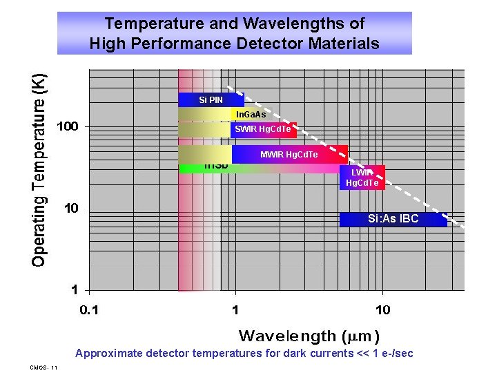 Temperature and Wavelengths of High Performance Detector Materials Si PIN In. Ga. As SWIR