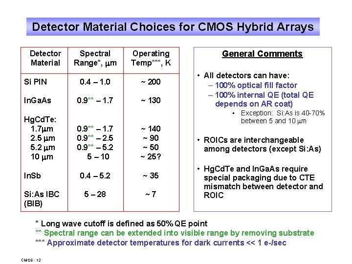 Detector Material Choices for CMOS Hybrid Arrays Detector Material Si PIN In. Ga. As