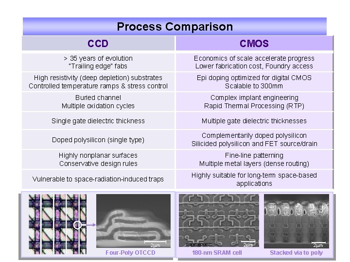 Process Comparison CCD CMOS > 35 years of evolution “Trailing edge” fabs Economics of