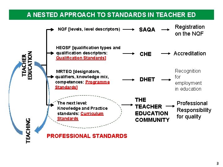 A NESTED APPROACH TO STANDARDS IN TEACHER ED TEACHING TEACHER EDUCATION NQF [levels, level