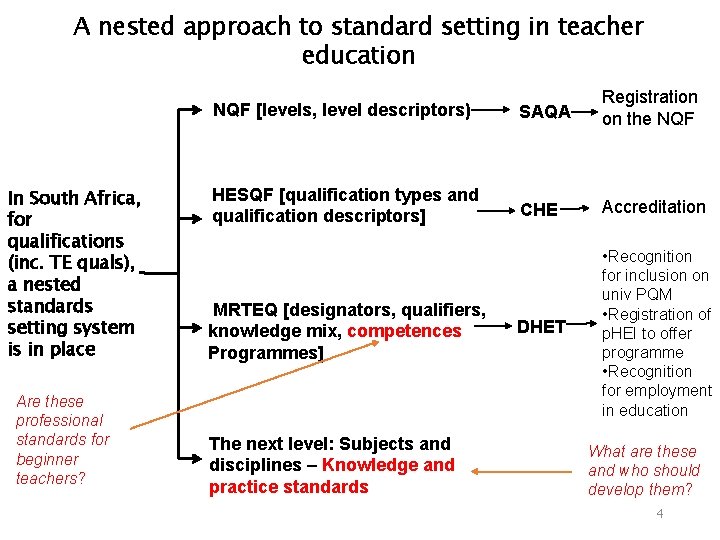 A nested approach to standard setting in teacher education In South Africa, for qualifications